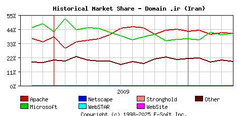 May 1st, 2010 Historical Market Share Graph