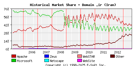 August 1st, 2013 Historical Market Share Graph