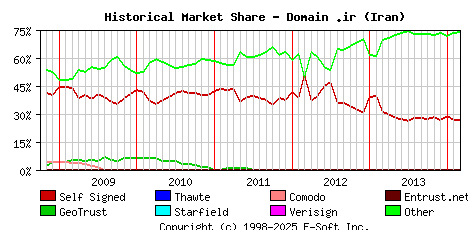 March 1st 2014 Historical Market Share Graph