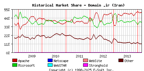 March 1st, 2014 Historical Market Share Graph