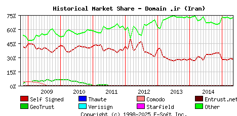 May 1st 2015 Historical Market Share Graph