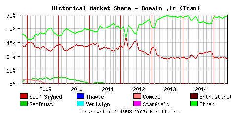 June 1st 2015 Historical Market Share Graph