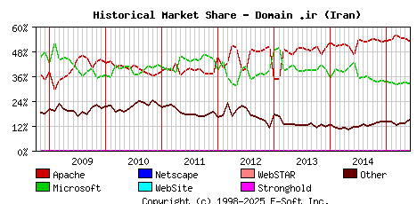 June 1st, 2015 Historical Market Share Graph