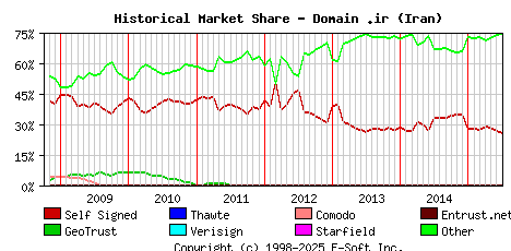 July 1st 2015 Historical Market Share Graph