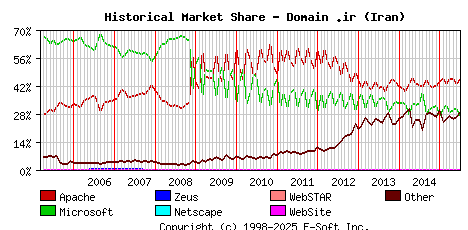 July 1st, 2015 Historical Market Share Graph
