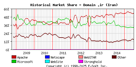 July 1st, 2015 Historical Market Share Graph