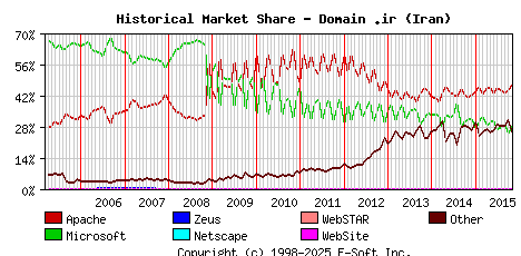 November 1st, 2015 Historical Market Share Graph