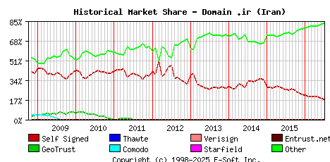 July 1st 2016 Historical Market Share Graph