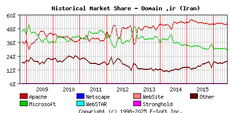 July 1st, 2016 Historical Market Share Graph