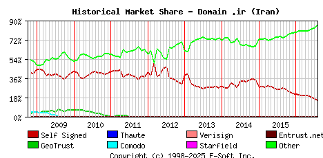 August 1st 2016 Historical Market Share Graph