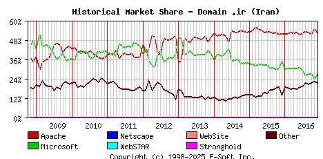 December 1st, 2016 Historical Market Share Graph