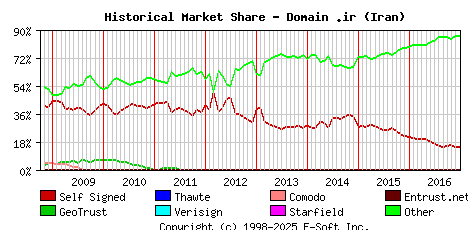 January 1st 2017 Historical Market Share Graph