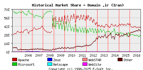 January 1st, 2017 Historical Market Share Graph