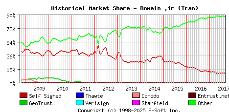 September 1st 2017 Historical Market Share Graph