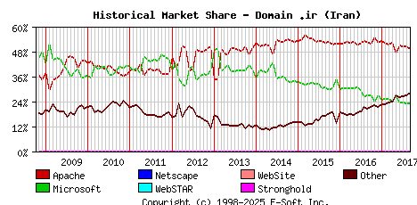 September 1st, 2017 Historical Market Share Graph
