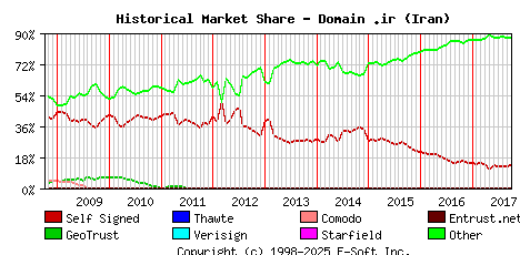 October 1st 2017 Historical Market Share Graph