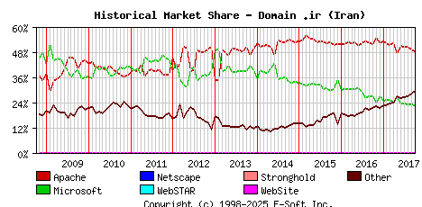 October 1st, 2017 Historical Market Share Graph