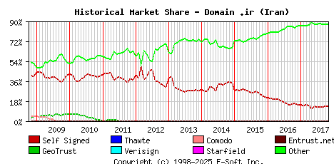November 1st 2017 Historical Market Share Graph