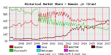 November 1st, 2017 Historical Market Share Graph