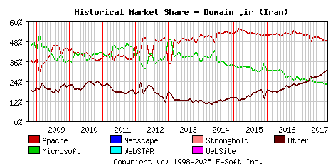 November 1st, 2017 Historical Market Share Graph