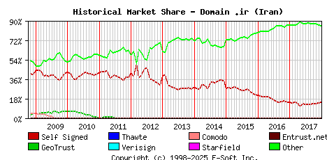 January 1st 2018 Historical Market Share Graph