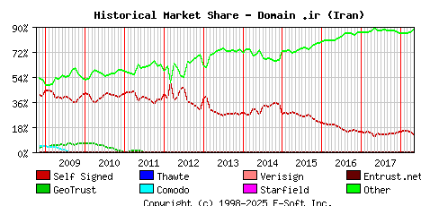 May 1st 2018 Historical Market Share Graph