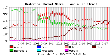 May 1st, 2018 Historical Market Share Graph