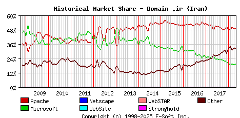 May 1st, 2018 Historical Market Share Graph