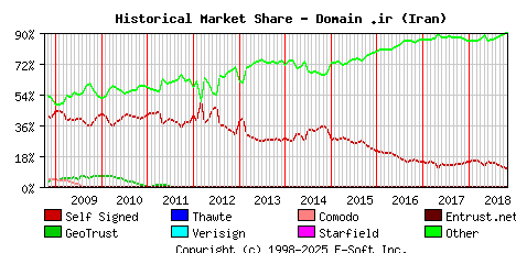 November 1st 2018 Historical Market Share Graph