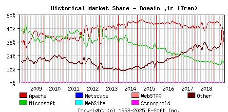 August 1st, 2019 Historical Market Share Graph
