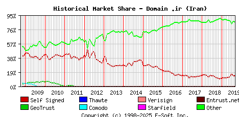 September 1st 2019 Historical Market Share Graph