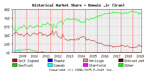 October 1st 2019 Historical Market Share Graph