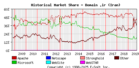 October 1st, 2019 Historical Market Share Graph