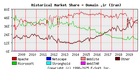 June 1st, 2020 Historical Market Share Graph