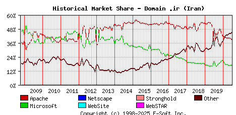 July 1st, 2020 Historical Market Share Graph