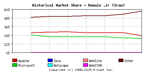 September 1st, 2020 Historical Market Share Graph