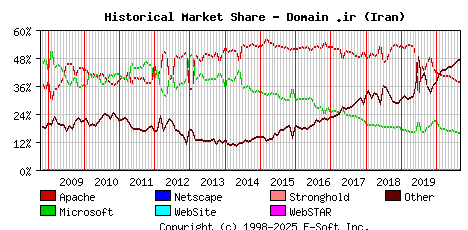 September 1st, 2020 Historical Market Share Graph