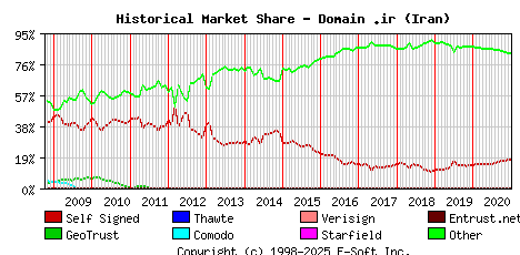 January 1st 2021 Historical Market Share Graph