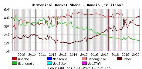 January 1st, 2021 Historical Market Share Graph