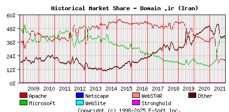 January 1st, 2022 Historical Market Share Graph