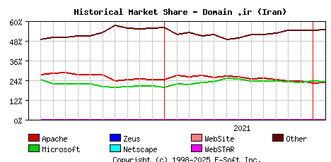 February 1st, 2022 Historical Market Share Graph