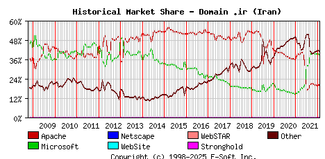 February 1st, 2022 Historical Market Share Graph