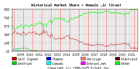 May 1st 2022 Historical Market Share Graph