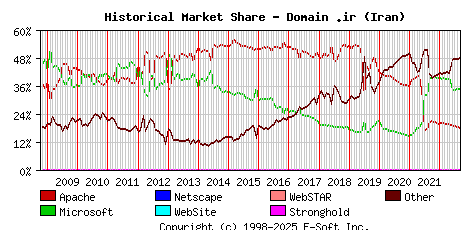 September 1st, 2022 Historical Market Share Graph