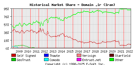 November 1st 2022 Historical Market Share Graph