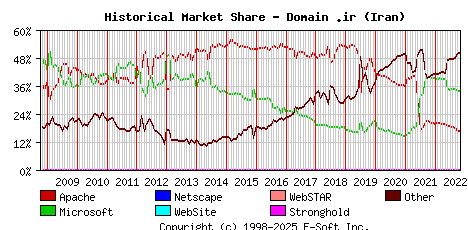 November 1st, 2022 Historical Market Share Graph