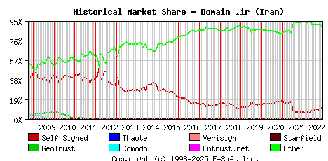 December 1st 2022 Historical Market Share Graph