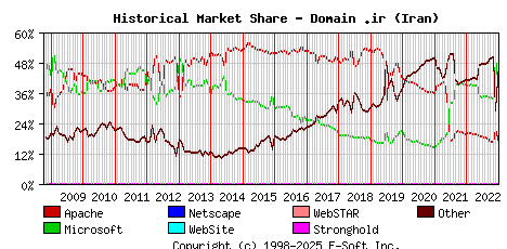 January 1st, 2023 Historical Market Share Graph
