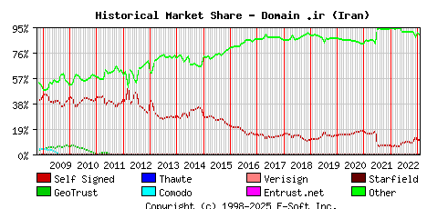 February 1st 2023 Historical Market Share Graph