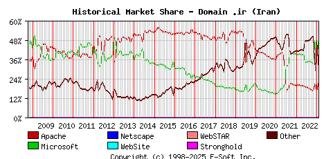 February 1st, 2023 Historical Market Share Graph